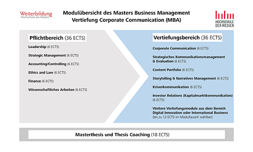 Neuer berufsbegleitender Kommunikations-MBA